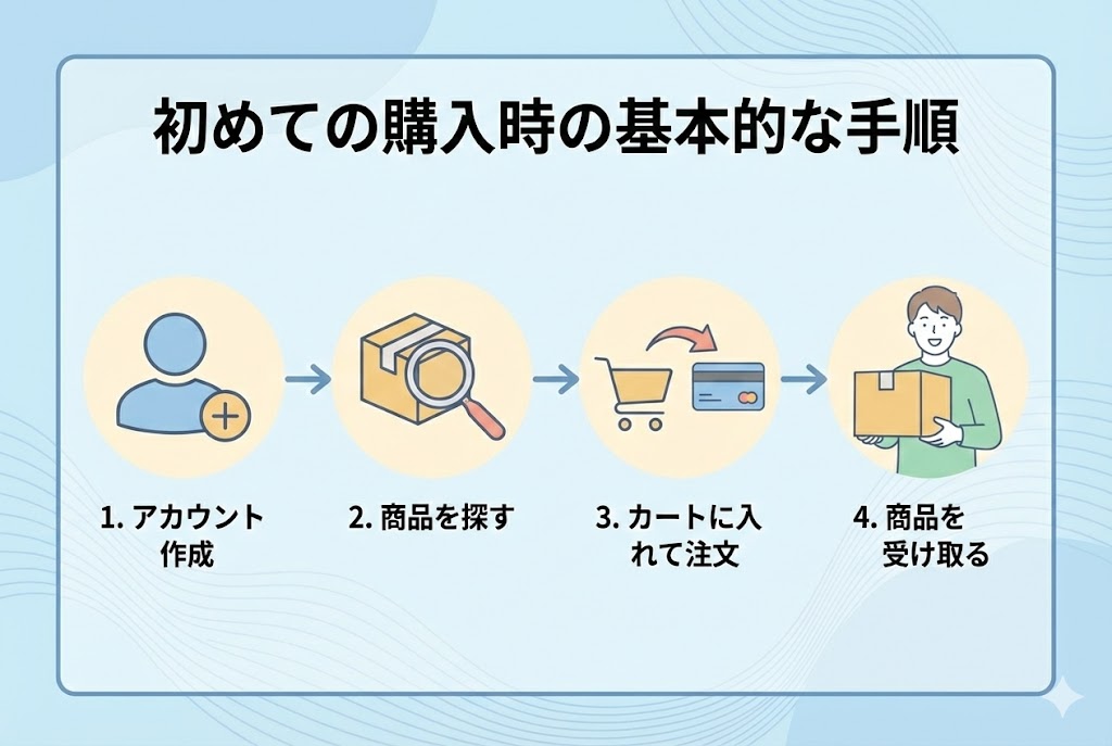 Amazon初心者向けに購入方法と注意点を解説。アカウント作成から支払い方法、販売元の確認など網羅