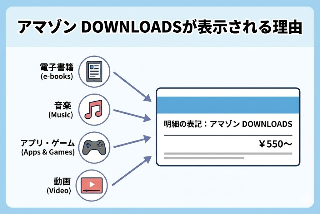 AMAZON DOWNLOADSとは？300円・980円などクレカ明細に届く請求の正体と対処法