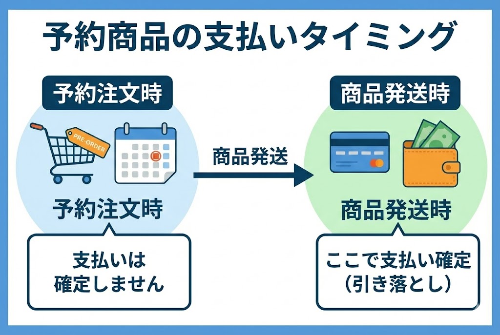 Amazon予約商品の支払いと引き落としはいつ？クレジットカード・コンビニ払いなど解説