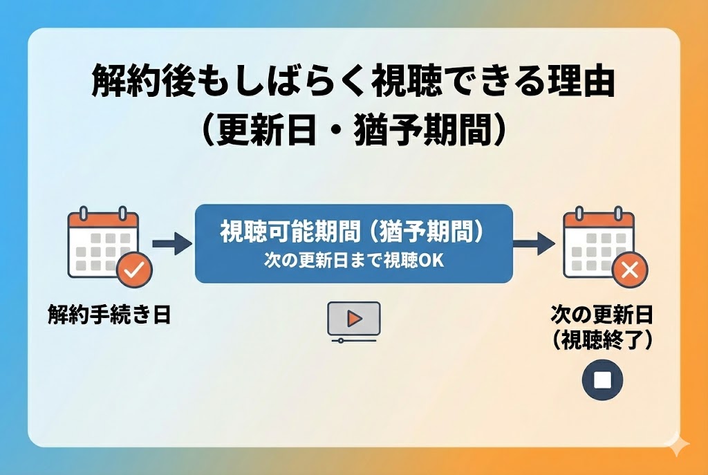Amazonプライム解約後も動画が見れる・請求が止まらない原因は？